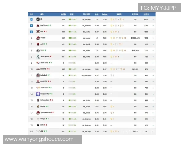 CSGO意识排名新突破V5战队展现卓越实力引发热议 CSGO意识排名新突破V5战队展现卓越实力引发热议